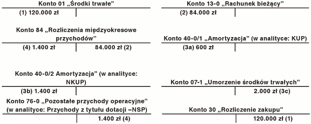 Dotacje na zakup środka trwałego