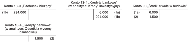 Wycena bilansowa kredytu inwestycyjnego i moment przyjęcia środka trwałego do używania