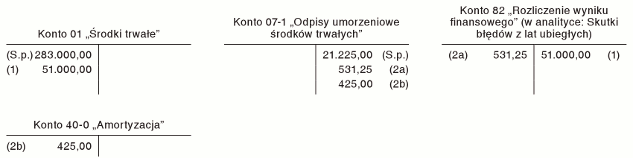 Korekta błędu uznanego przez jednostkę za istotny