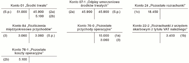 Ewidencja księgowa sprzedaży środka trwałego sfinansowanego częściowo z dotacji