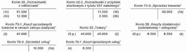 Przychody ze sprzedaży towarów i usług oraz koszty sprzedanych towarów i usług