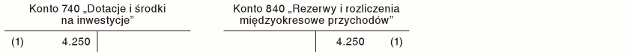 Finansowanie zakupów inwestycyjnych ze środków pozostających na wydzielonym rachunku dochodów Finansowanie zakupów inwestycyjnych ze środków pozostających na wydzielonym rachunku dochodów