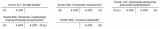 Finansowanie zakupów inwestycyjnych ze środków pozostających na wydzielonym rachunku dochodów Finansowanie zakupów inwestycyjnych ze środków pozostających na wydzielonym rachunku dochodów