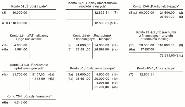 Ujęcie informacji o leasingu finansowym w sprawozdaniu sporządzonym według załącznika nr 1 Ujęcie informacji o leasingu finansowym w sprawozdaniu sporządzonym według załącznika nr 1