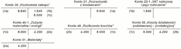 Wycena i ewidencja rzeczowych aktywów obrotowych