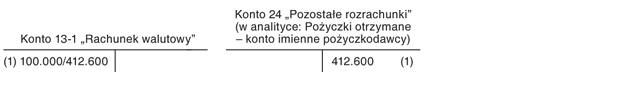 Ujęcie oraz wycena w księgach rachunkowych kwoty otrzymanej pożyczki