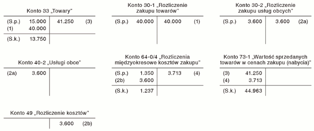 Rozliczenie kosztów zakupu towarów wycenianych w cenach nabycia