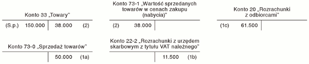 Sprzedaż towarów ujmowanych w ewidencji w rzeczywistych cenach nabycia