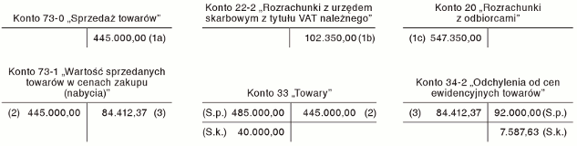 Rozliczenie odchyleń od cen ewidencyjnych towarów w hurcie