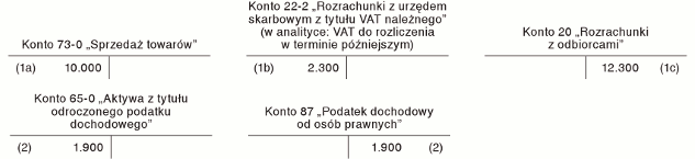 Korekta przychodów ze sprzedaży na przełomie lat