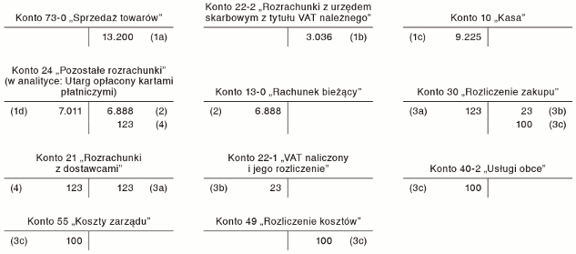 Rozliczenie transakcji uregulowanych kartą płatniczą w placówce handlu detalicznego