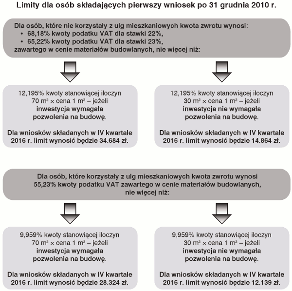 Limity dla osób ubiegających się o zwrot na podstawie ww. ustawy składających wnioski w IV kwartale 2016 r. Limity dla osób ubiegających się o zwrot na podstawie ww. ustawy składających wnioski w IV kwartale 2016 r.