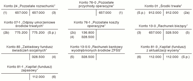 Sprzedaż środka trwałego służącego działalności socjalnej