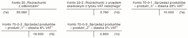 Analityka dotycząca operacji sprzedaży produktów