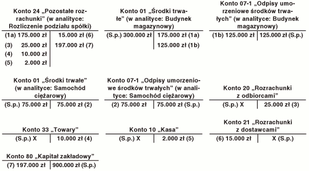 Podział spółki kapitałowej w księgach rachunkowych