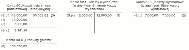 Wycena produkcji w toku w wysokości kosztów bezpośrednich