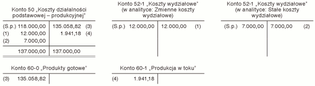 Wycena produkcji w toku w wysokości materiałów bezpośrednich