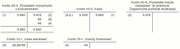 Bilansowe rozliczanie kosztów zagranicznych podróży służbowych