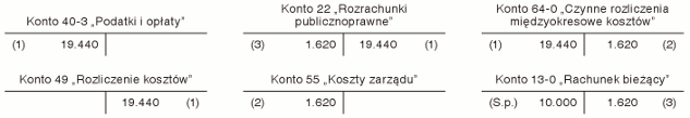 Podatek od nieruchomości rozliczany poprzez czynne rozliczenia międzyokresowe kosztów