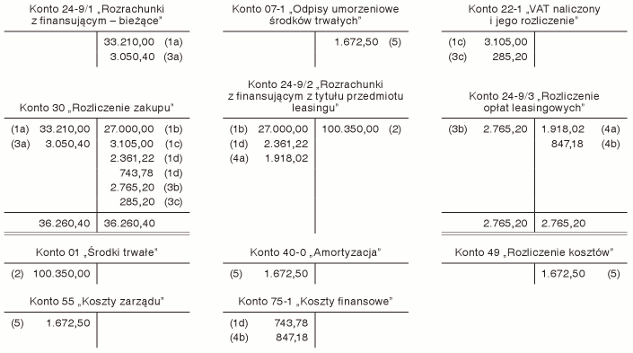 Ustalenie wartości początkowej samochodu osobowego w leasingu finansowym