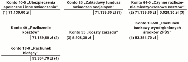 Ewidencja księgowa tworzenia zakładowego funduszu świadczeń socjalnych w 2017 r.