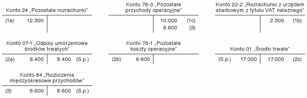 Sprzedaż środka trwałego otrzymanego w formie darowizny