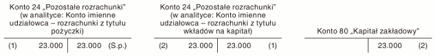 Konwersja pożyczki od udziałowca na kapitał zakładowy w spółce z o.o.