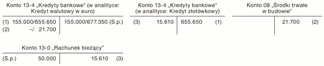 Przewalutowanie kredytu przed oddaniem środka trwałego do używania