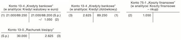 Przewalutowanie kredytu po oddaniu środka trwałego do używania