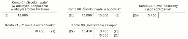 Nakłady poniesione na ulepszenie obcego środka trwałego