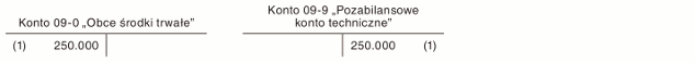 Nakłady poniesione na ulepszenie obcego środka trwałego