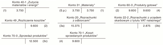 Objęcie wyrobów gotowych bieżącą ewidencją bilansową