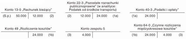 Ujęcie podatku od środków transportowych na kontach księgowych