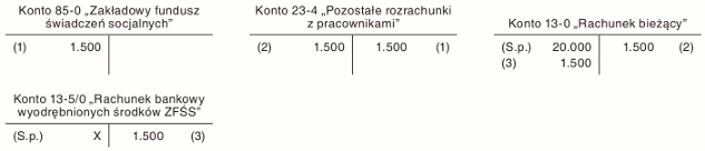 Zapomoga udzielona ze środków ZFŚS w związku z indywidualnym zdarzeniem losowym