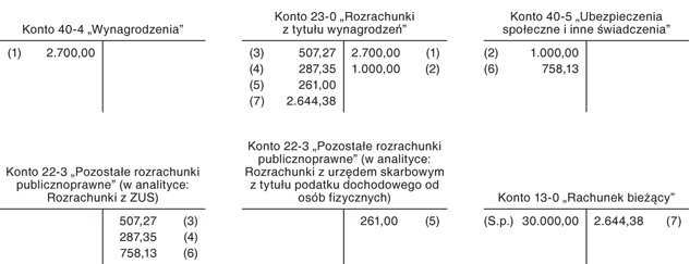 Zapomoga udzielona ze środków obrotowych z powodu trudnej sytuacji życiowej pracownika