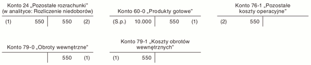 Niedobór wyrobów gotowych