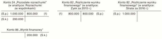 Niepodzielony wynik finansowy oraz zaliczki na poczet zysku w księgach i sprawozdaniu spółki cywilnej