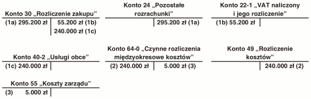 Rozliczenie kosztów w czasie - ujecie w księgach rachunkowych