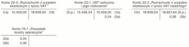 Jak księgować zaokrąglenia VAT naliczonego i należnego do pełnych złotych