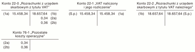 Jak księgować zaokrąglenia VAT naliczonego i należnego do pełnych złotych