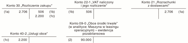 Ewidencja księgowa umowy leasingu, którą w ramach uproszczeń ujęto jako leasing operacyjny