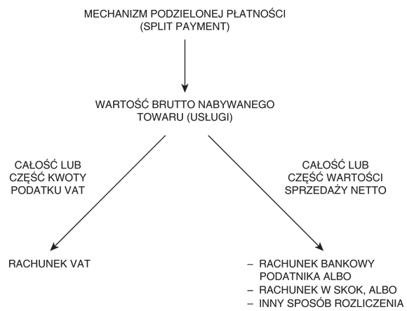 Mechanizm podzielonej płatności Mechanizm podzielonej płatności