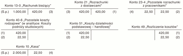 Faktura za hotel opłacona z rachunku bieżącego pracodawcy