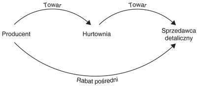 Rabat pośredni