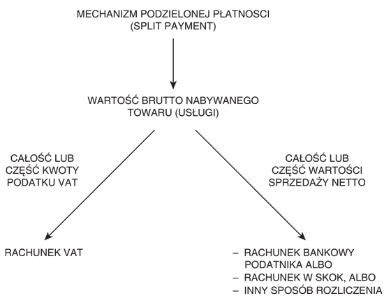 Mechanizm podzielonej płatności