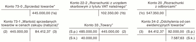 Rozliczanie odchyleń od cen ewidencyjnych na przykładzie towarów