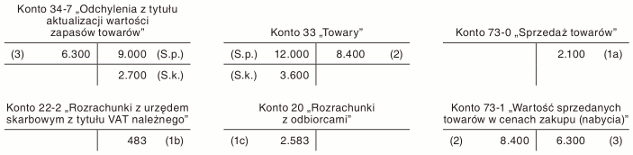 Ewidencja sprzedaży towarów objętych odpisem aktualizującym