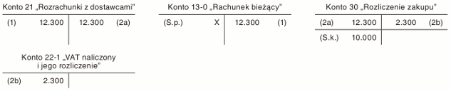 Prezentacja zaliczek na dostawy i usługi w bilansie