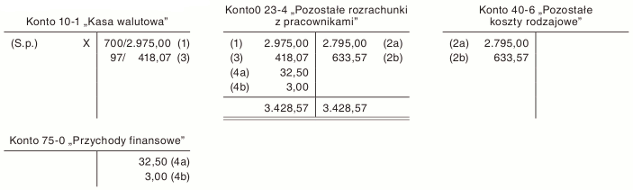 Koszty podróży służbowej były wyższe od kwoty zaliczki