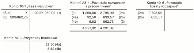 Koszty podróży służbowej były niższe niż kwota zaliczki